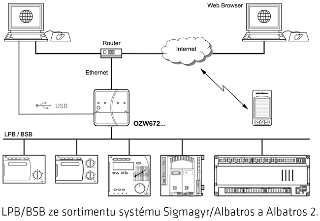 siemens webový server